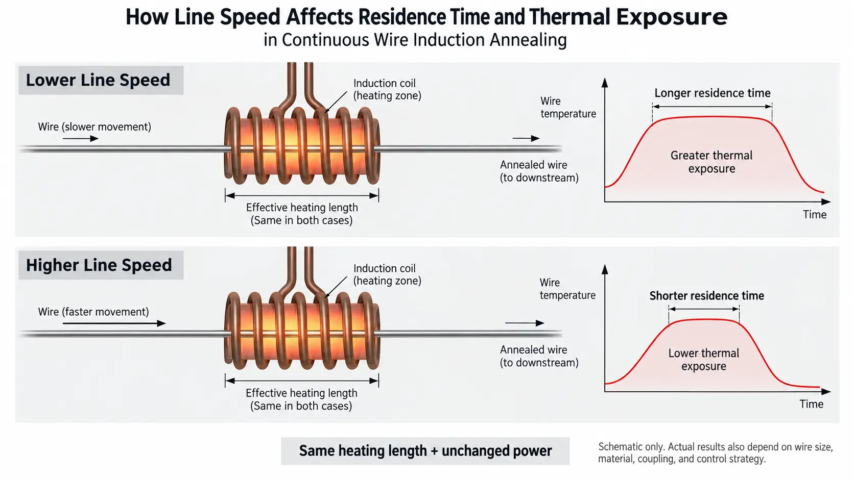 Continuous wire annealing line speed and residence time