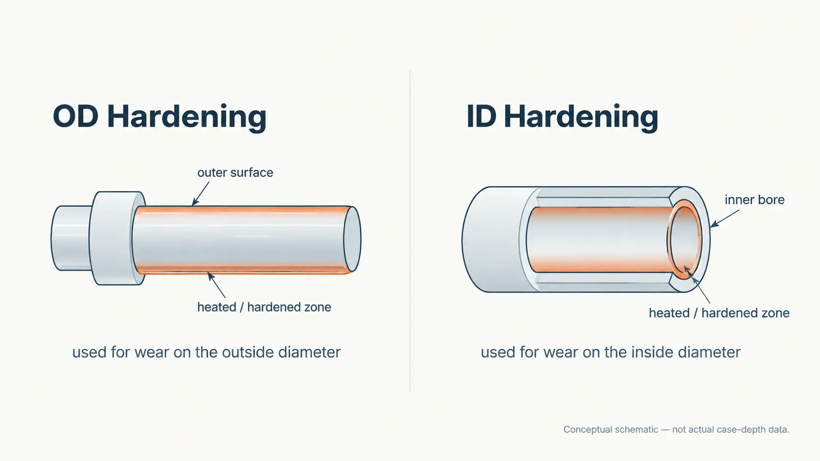Pin and bushing induction hardening OD vs ID comparison