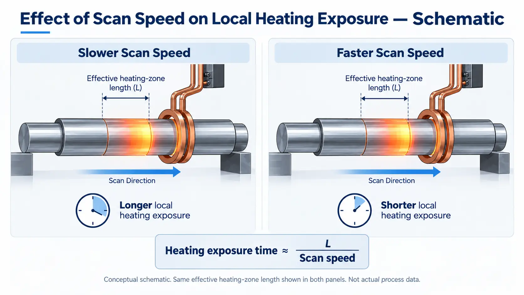 Come la velocità di scansione modifica l'esposizione al riscaldamentoscProfondità indurita e durezza superficialeduzioneand Surface Hardness 3 Scan speed and local heating exposure in induction hardening