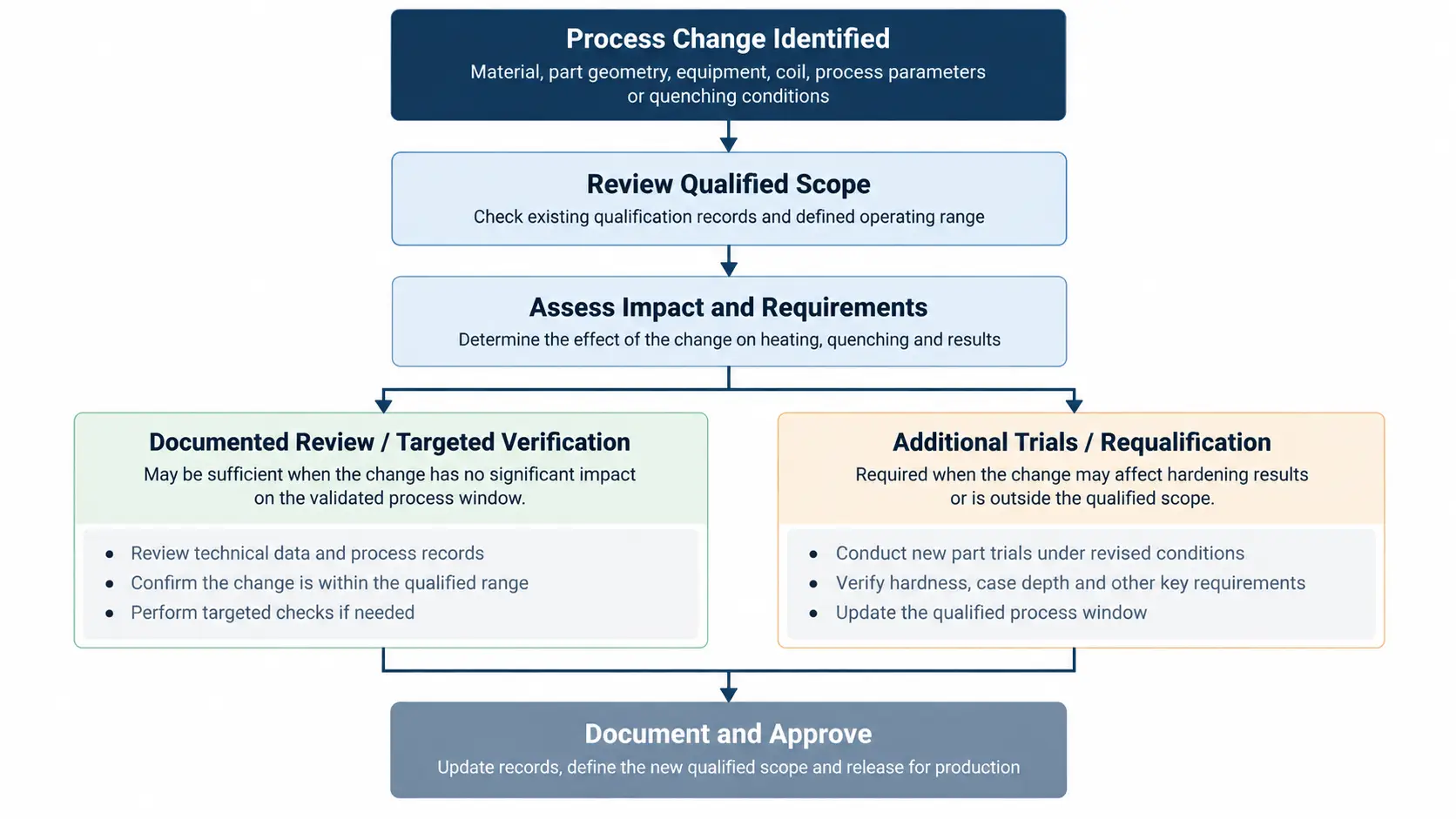 Induction Hardening Process Validation: Qualification, Testing and Requalification 4 Induction hardening process validation — requalification process change