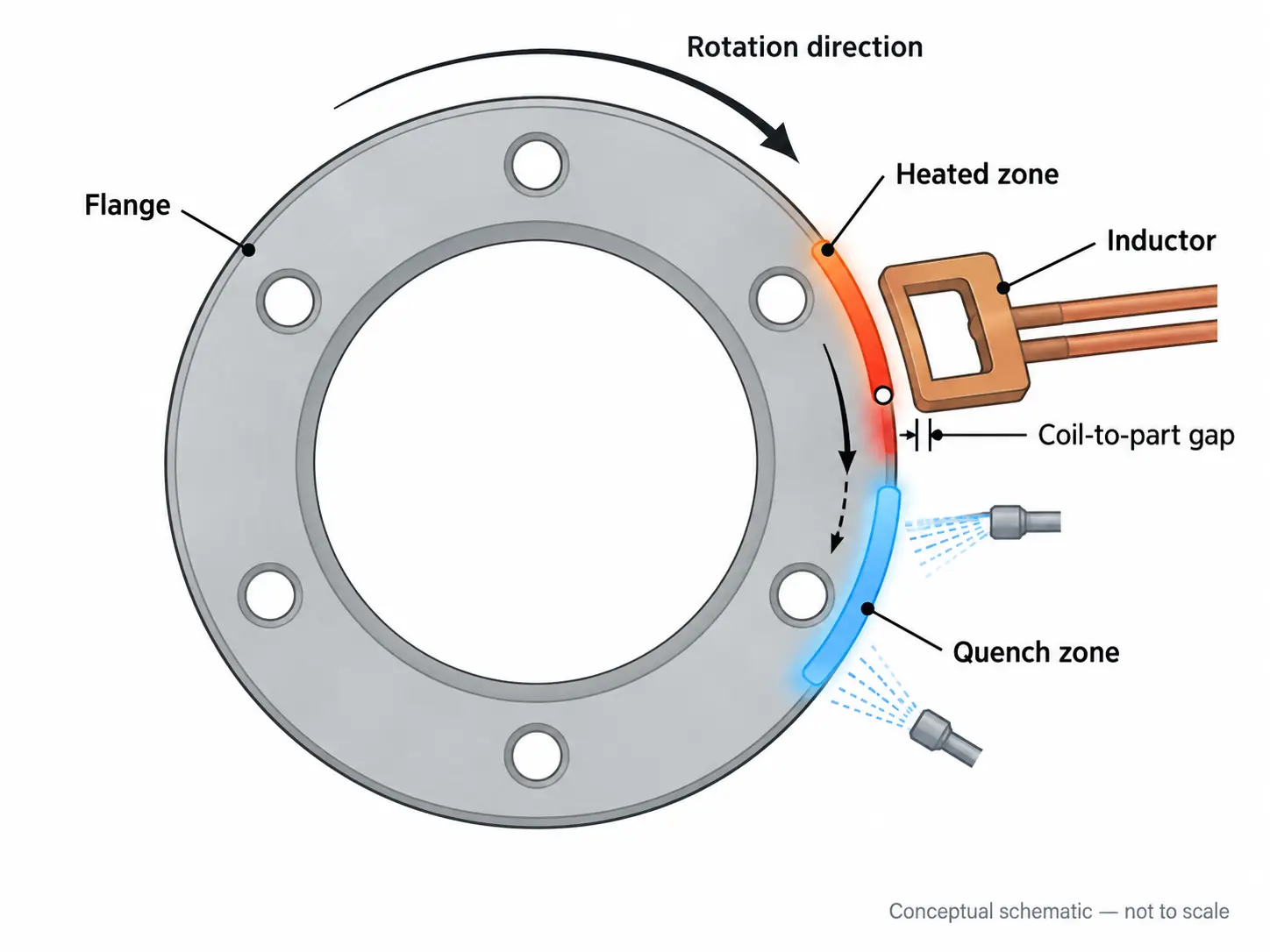 Large flange OD induction hardening — rotating workpiece, inductor and quench position