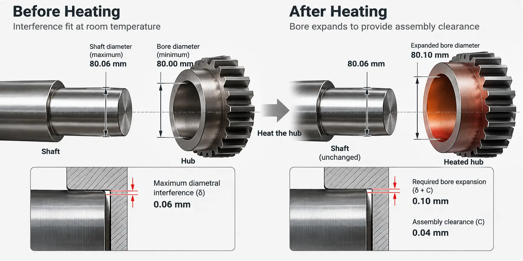 كيفية حساب درجة حرارة التدفئة المناسبة من التداخل والتخليصتمدد الحراري وتخليص التجميع Shrink fit heating temperature — interference, thermal expansion and assembly clearance