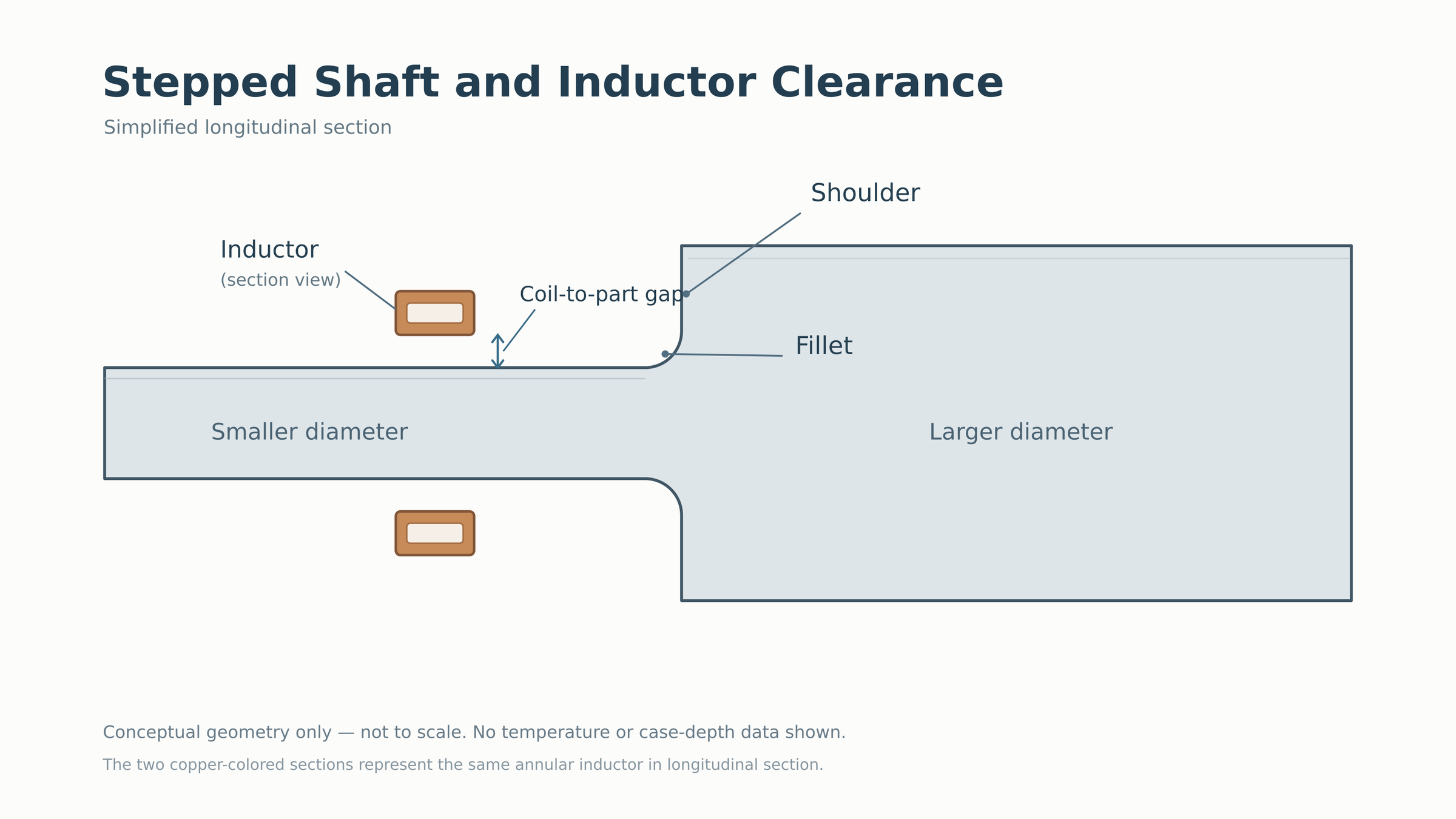 Induction hardening at shoulders, fillets and diameter transitions — stepped shaft inductor clearance